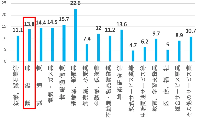 令和4年産業別残業時間