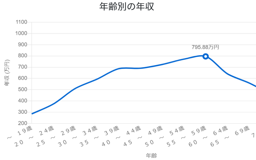 建築施工管理技士の年齢別の平均年収